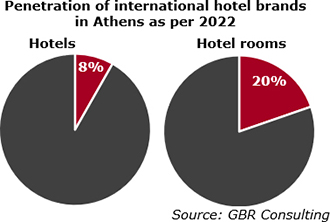 Athens International Hotel Branding penetration